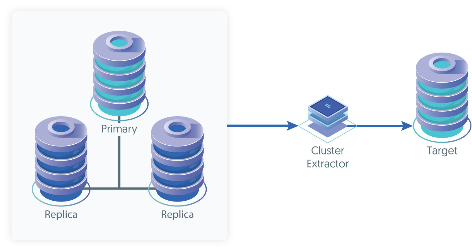 Topologies: Replicating Data Out of a Cluster