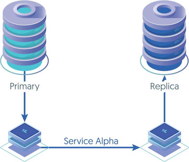 Topologies: Primary/Replica