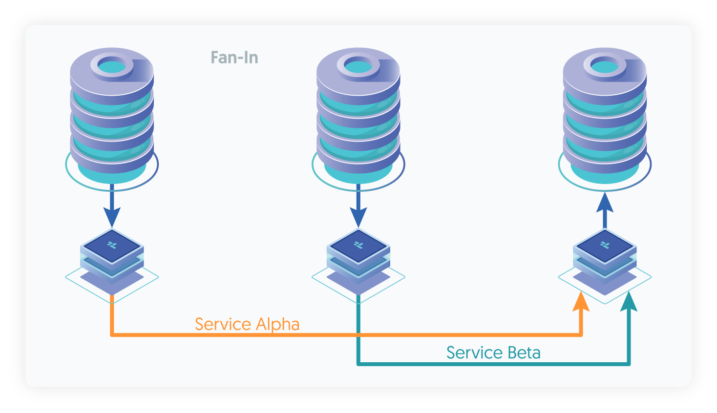 Topologies: Fan-in
