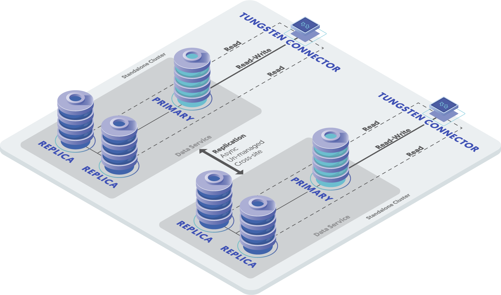 Topologies: Multi-Site Active/Active Cluster