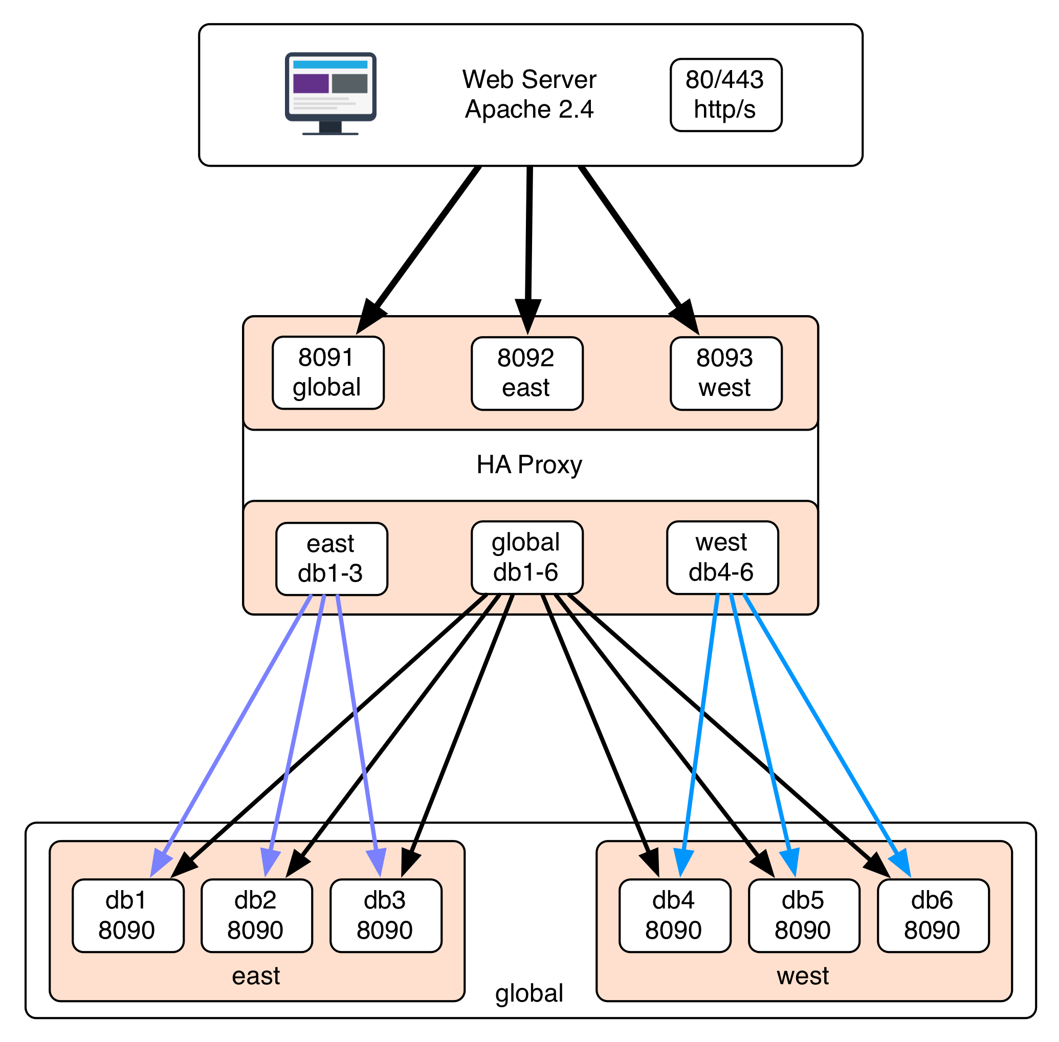 Tungsten Dashboard v1 Architecture
