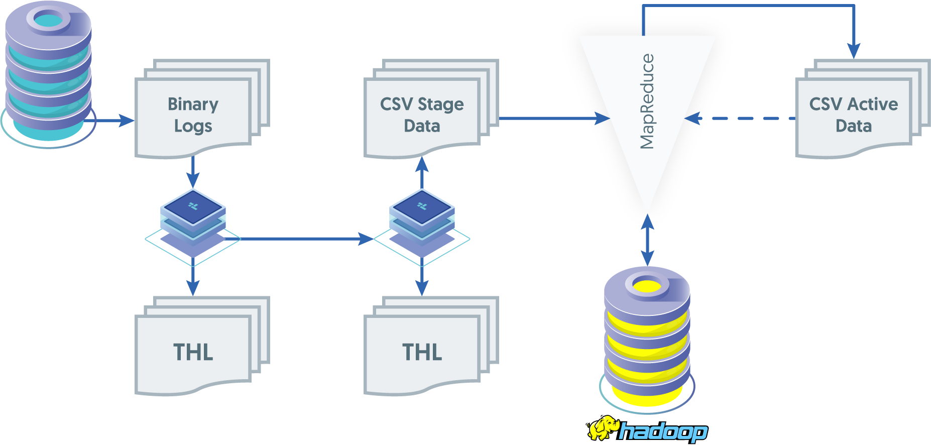 Topologies: Hadoop Replication Operation