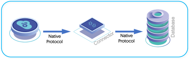 Using Tungsten Connector for MySQL/Application Connectivity