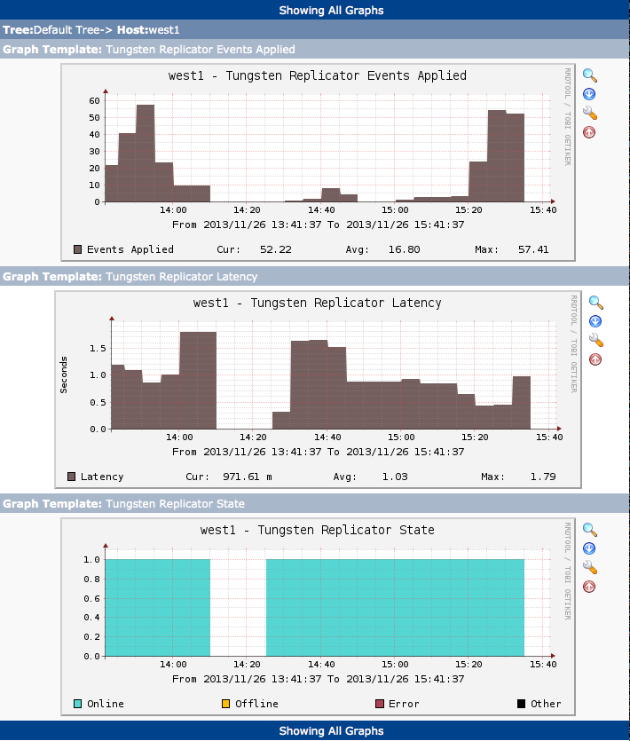 Cacti Monitoring: Example Graphs