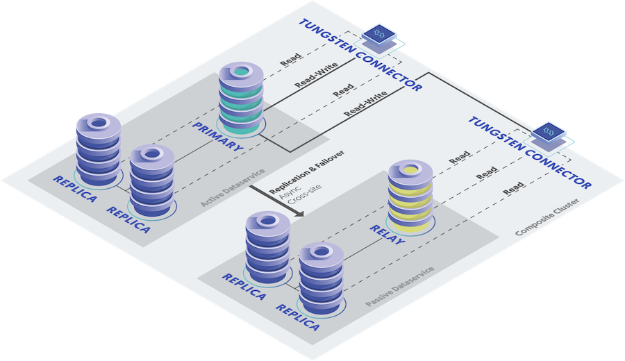 Topologies: Composite Active/Passive Cluster