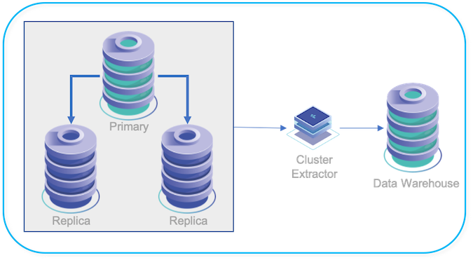 Topologies: Replication from a Cluster to a Datawarehouse