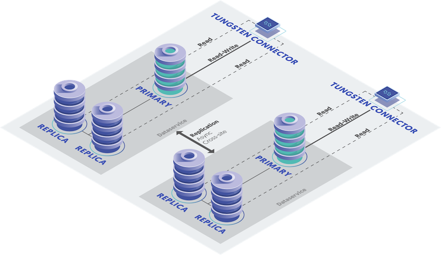 Topologies: Multi-Site/Active-Active Clusters