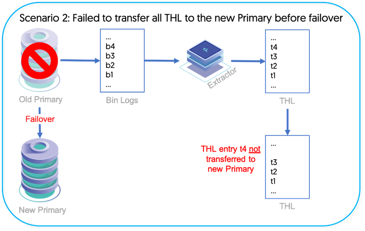 Failover Scenario 2