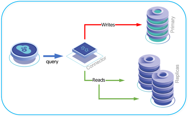 Tungsten Connector routing architecture