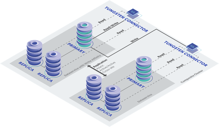 Topologies: Composite Dynamic Active/Active Clusters