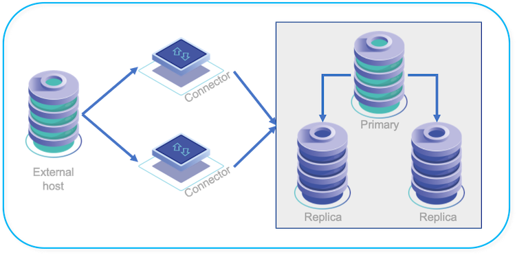 Topologies: Replicating into a Dataservice