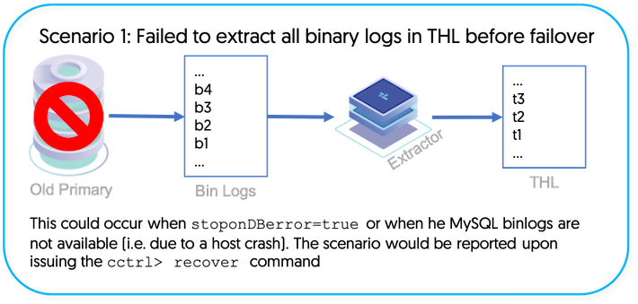 Failover Scenario 1