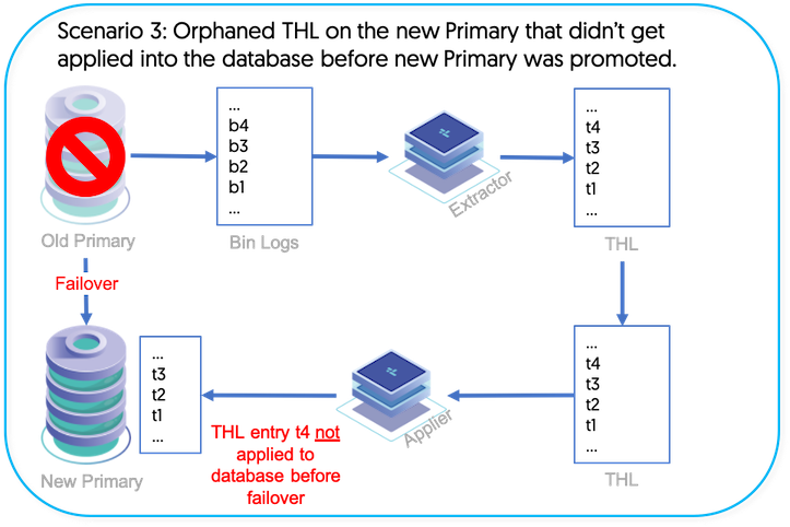 Failover Scenario 3