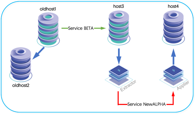 Migration: Migrating Native Replication using a New Service