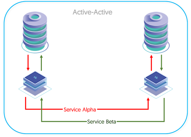 Topologies: Active/Active