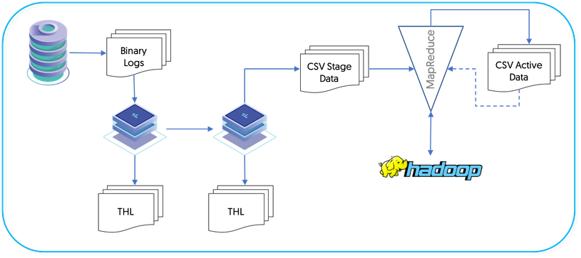 Topologies: Hadoop Replication Operation Operation