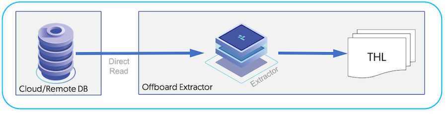 Internals: Amazon Aurora/Remote Database, Offboard Extraction