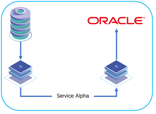 Topologies: Replicating to Oracle