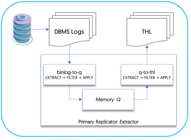 Filters: Pipeline Stages on Extractors