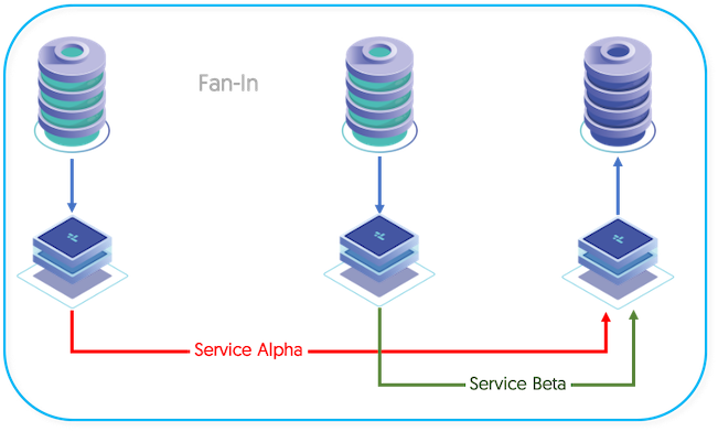 Topologies: Fan-in