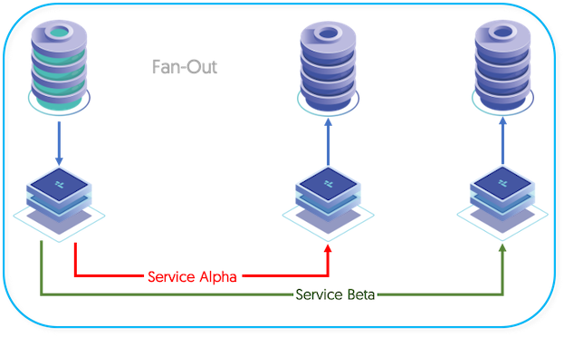 Topologies: Fan-Out