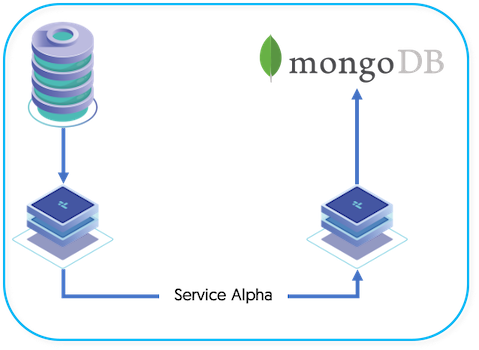 Topologies: Replicating to MongoDB