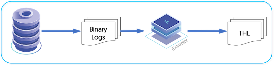 Internals: MySQL Extraction