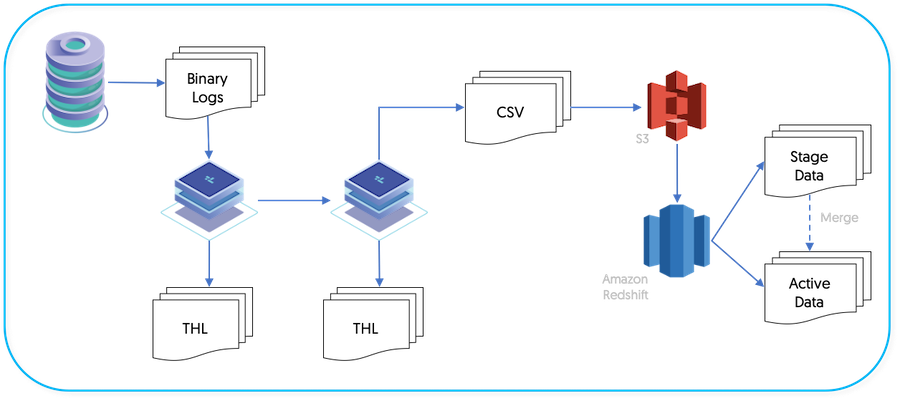 Topologies: Redshift Replication Operation Operation