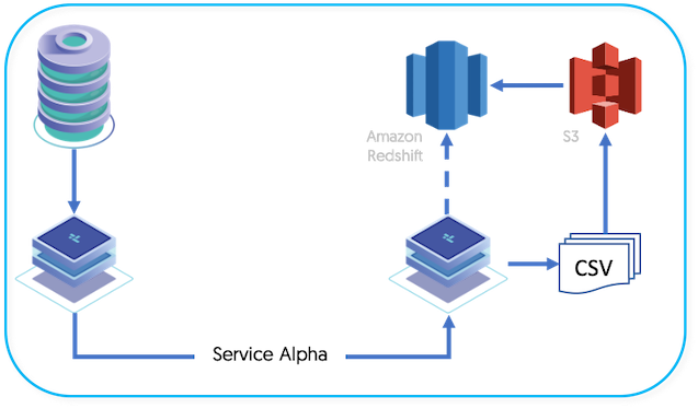 Topologies: Replicating to Amazon Redshift